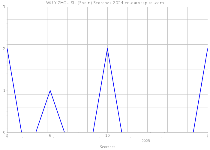 WU Y ZHOU SL. (Spain) Searches 2024 