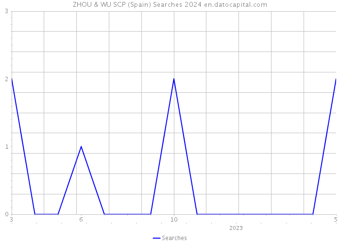 ZHOU & WU SCP (Spain) Searches 2024 