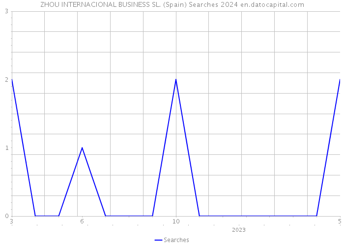ZHOU INTERNACIONAL BUSINESS SL. (Spain) Searches 2024 