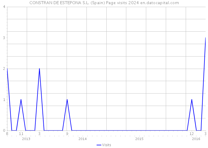 CONSTRAN DE ESTEPONA S.L. (Spain) Page visits 2024 