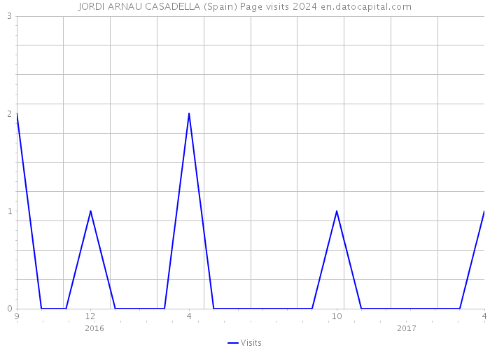 JORDI ARNAU CASADELLA (Spain) Page visits 2024 