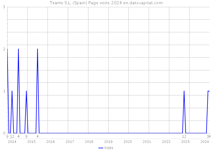 Teams S.L. (Spain) Page visits 2024 
