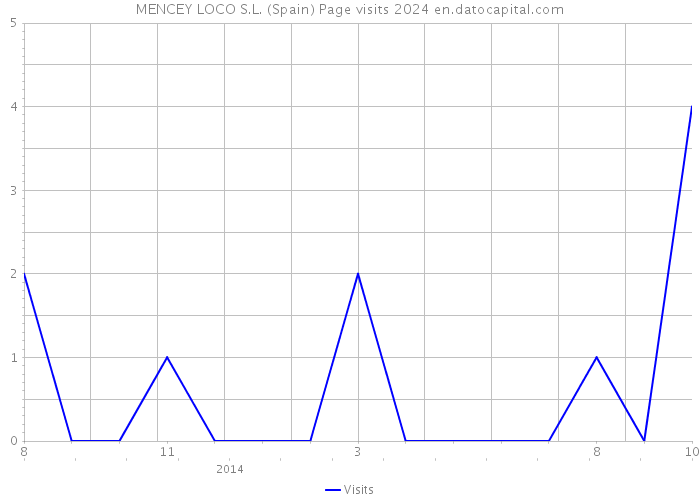 MENCEY LOCO S.L. (Spain) Page visits 2024 