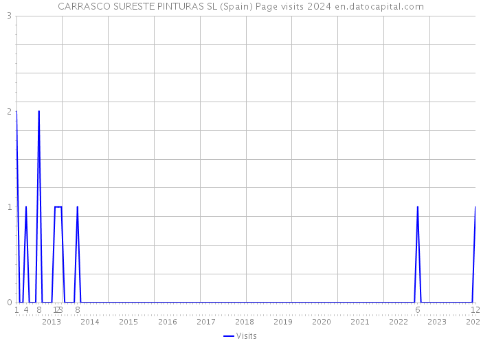 CARRASCO SURESTE PINTURAS SL (Spain) Page visits 2024 