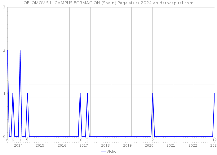 OBLOMOV S.L. CAMPUS FORMACION (Spain) Page visits 2024 