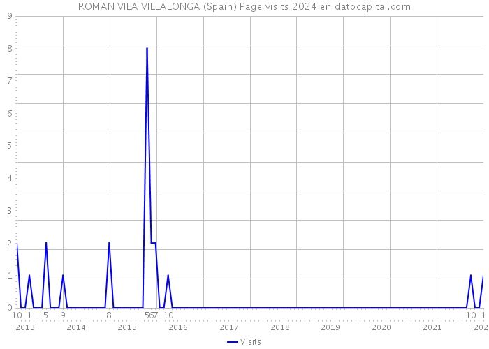 ROMAN VILA VILLALONGA (Spain) Page visits 2024 