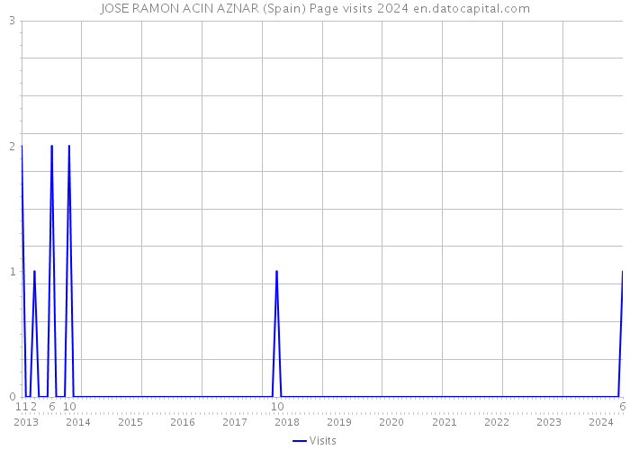 JOSE RAMON ACIN AZNAR (Spain) Page visits 2024 