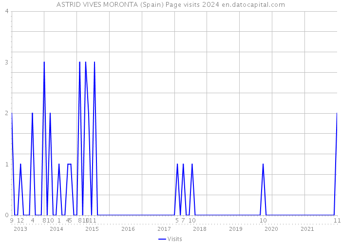 ASTRID VIVES MORONTA (Spain) Page visits 2024 