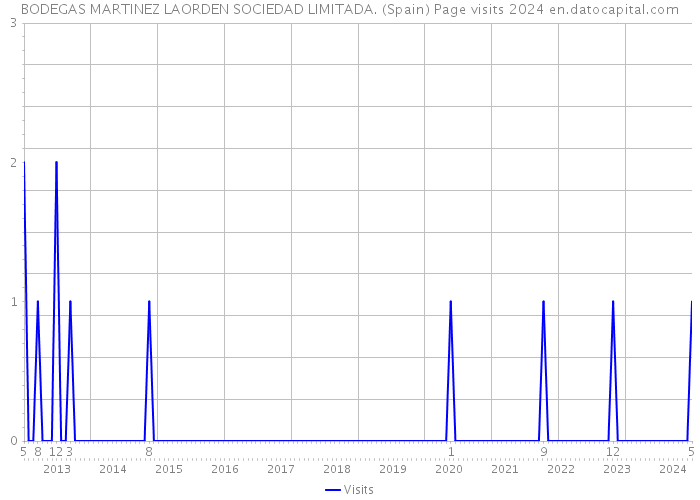 BODEGAS MARTINEZ LAORDEN SOCIEDAD LIMITADA. (Spain) Page visits 2024 