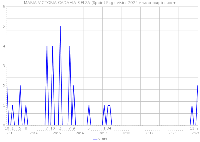 MARIA VICTORIA CADAHIA BIELZA (Spain) Page visits 2024 