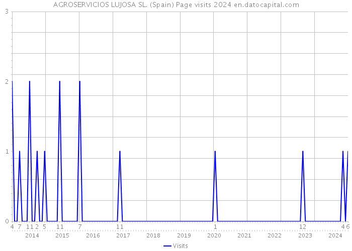 AGROSERVICIOS LUJOSA SL. (Spain) Page visits 2024 