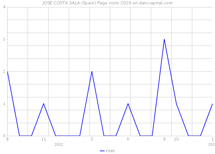 JOSE COSTA SALA (Spain) Page visits 2024 