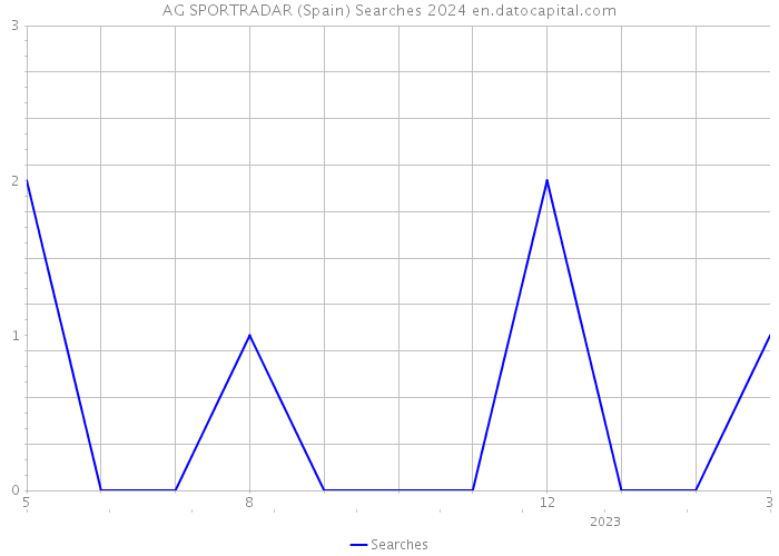 AG SPORTRADAR (Spain) Searches 2024 