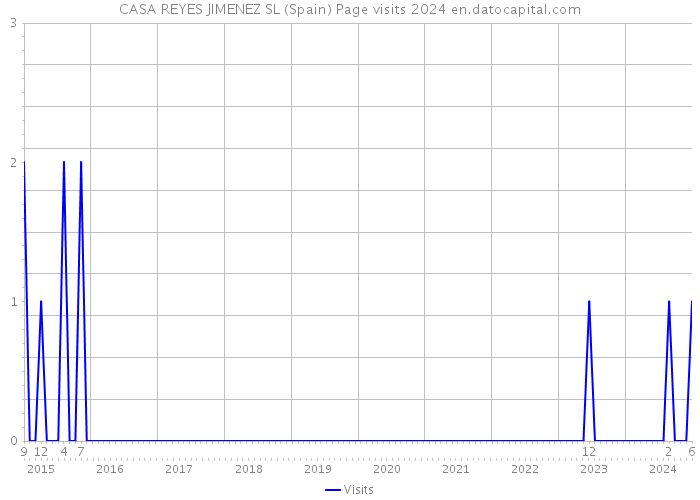 CASA REYES JIMENEZ SL (Spain) Page visits 2024 
