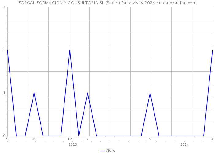 FORGAL FORMACION Y CONSULTORIA SL (Spain) Page visits 2024 