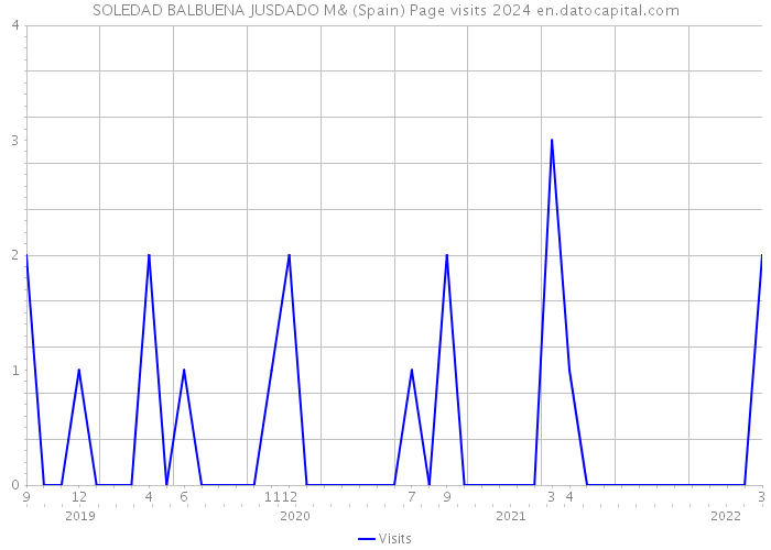 SOLEDAD BALBUENA JUSDADO M& (Spain) Page visits 2024 