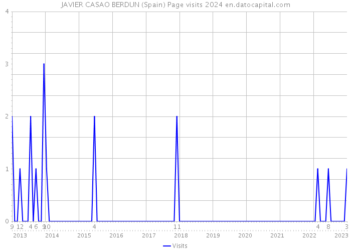 JAVIER CASAO BERDUN (Spain) Page visits 2024 