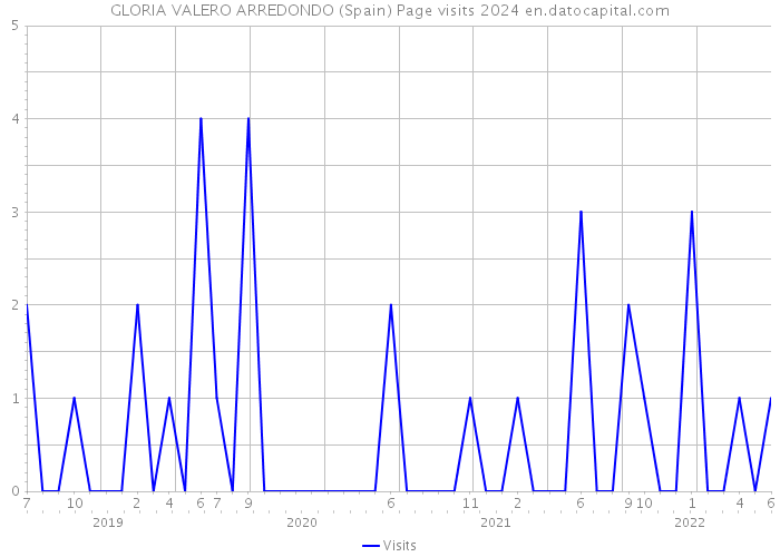 GLORIA VALERO ARREDONDO (Spain) Page visits 2024 