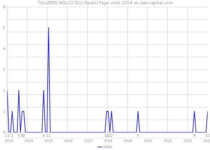 TALLERES WOLCO SLU (Spain) Page visits 2024 