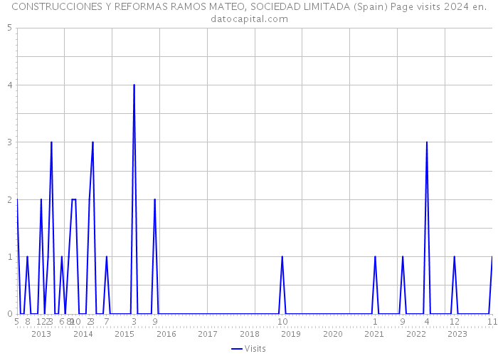 CONSTRUCCIONES Y REFORMAS RAMOS MATEO, SOCIEDAD LIMITADA (Spain) Page visits 2024 