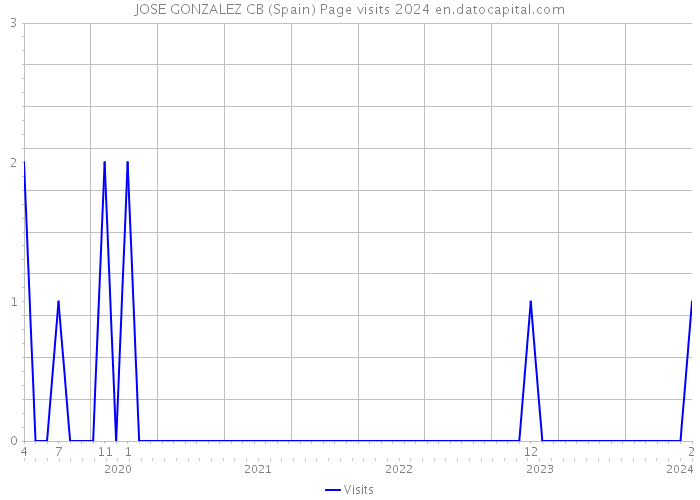 JOSE GONZALEZ CB (Spain) Page visits 2024 