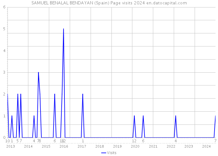 SAMUEL BENALAL BENDAYAN (Spain) Page visits 2024 