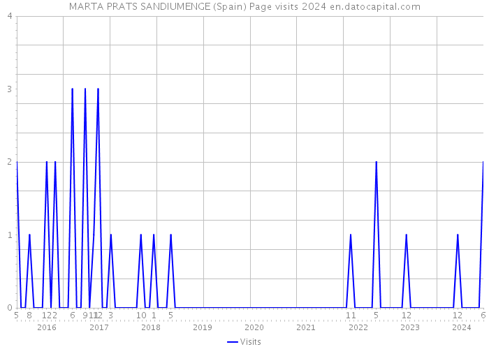 MARTA PRATS SANDIUMENGE (Spain) Page visits 2024 