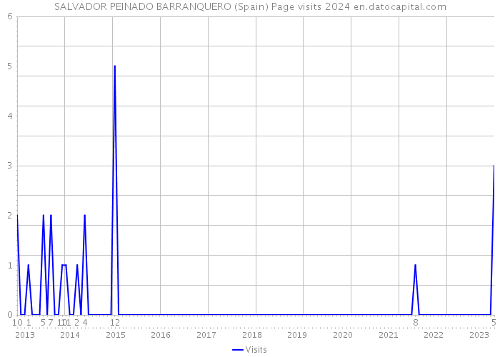 SALVADOR PEINADO BARRANQUERO (Spain) Page visits 2024 