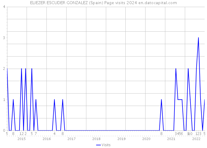 ELIEZER ESCUDER GONZALEZ (Spain) Page visits 2024 