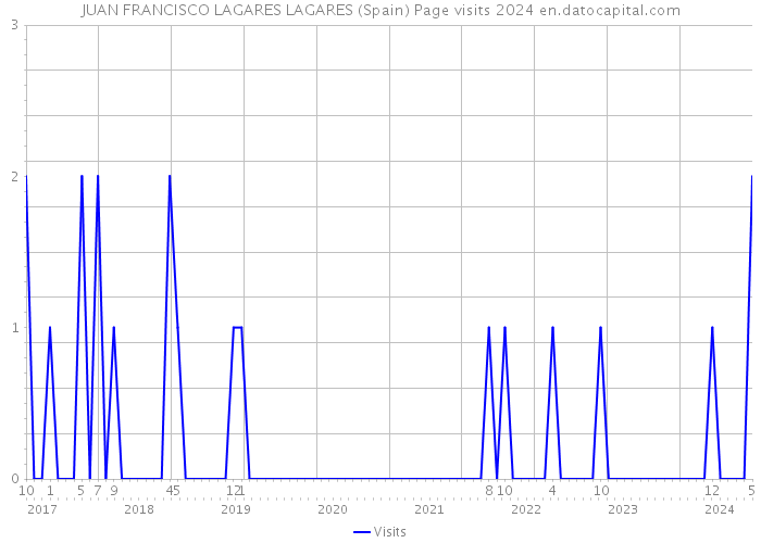 JUAN FRANCISCO LAGARES LAGARES (Spain) Page visits 2024 