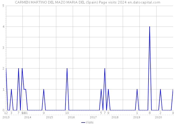 CARMEN MARTINO DEL MAZO MARIA DEL (Spain) Page visits 2024 