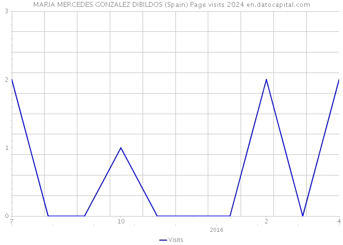 MARIA MERCEDES GONZALEZ DIBILDOS (Spain) Page visits 2024 