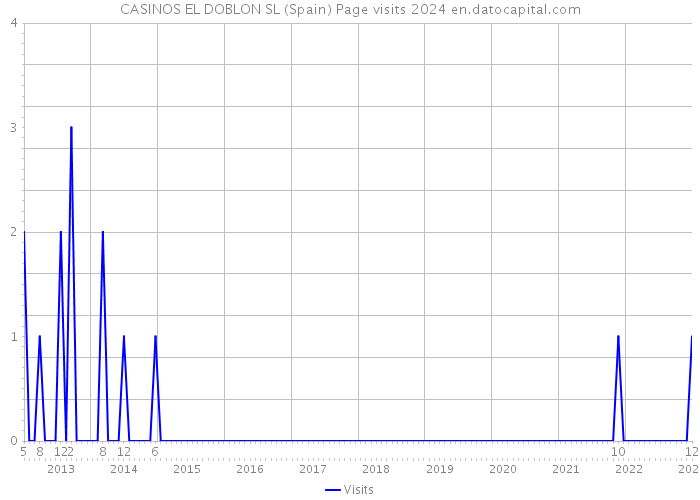 CASINOS EL DOBLON SL (Spain) Page visits 2024 
