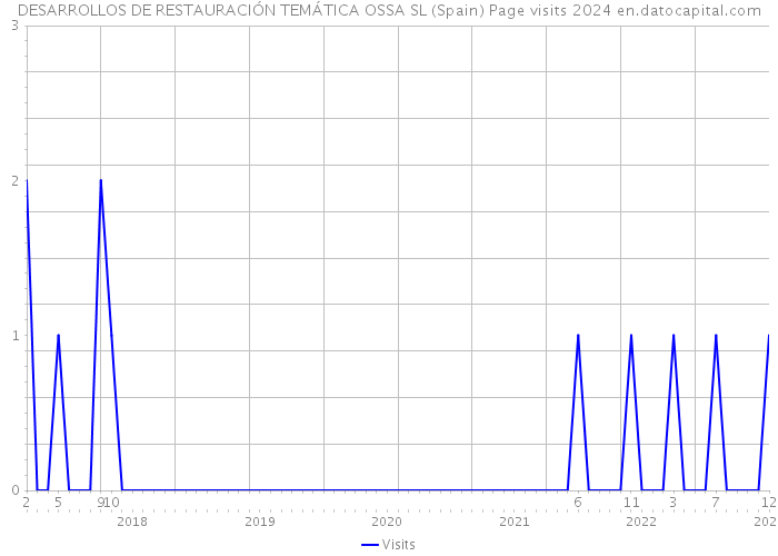 DESARROLLOS DE RESTAURACIÓN TEMÁTICA OSSA SL (Spain) Page visits 2024 