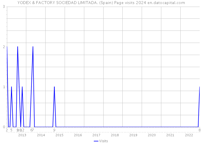 YODEX & FACTORY SOCIEDAD LIMITADA. (Spain) Page visits 2024 