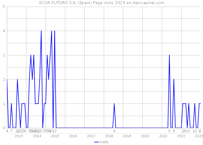 SICSA FUTURO S.A. (Spain) Page visits 2024 