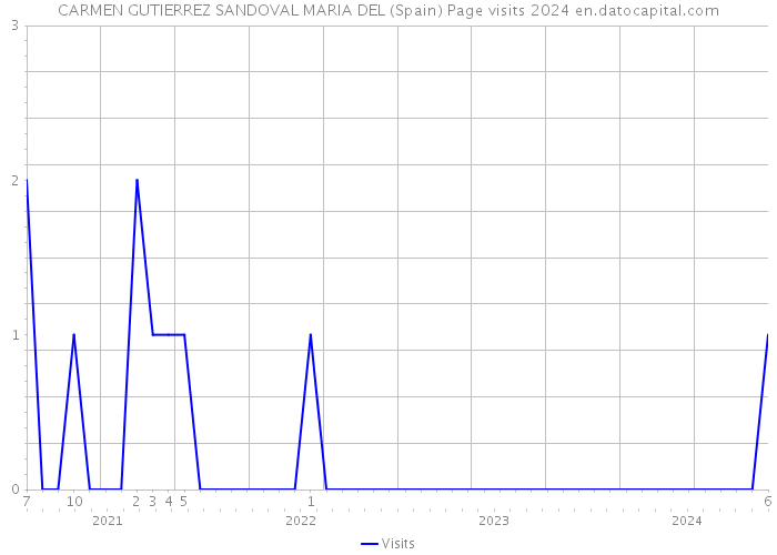 CARMEN GUTIERREZ SANDOVAL MARIA DEL (Spain) Page visits 2024 