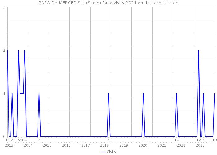 PAZO DA MERCED S.L. (Spain) Page visits 2024 