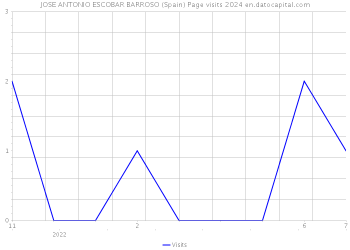 JOSE ANTONIO ESCOBAR BARROSO (Spain) Page visits 2024 