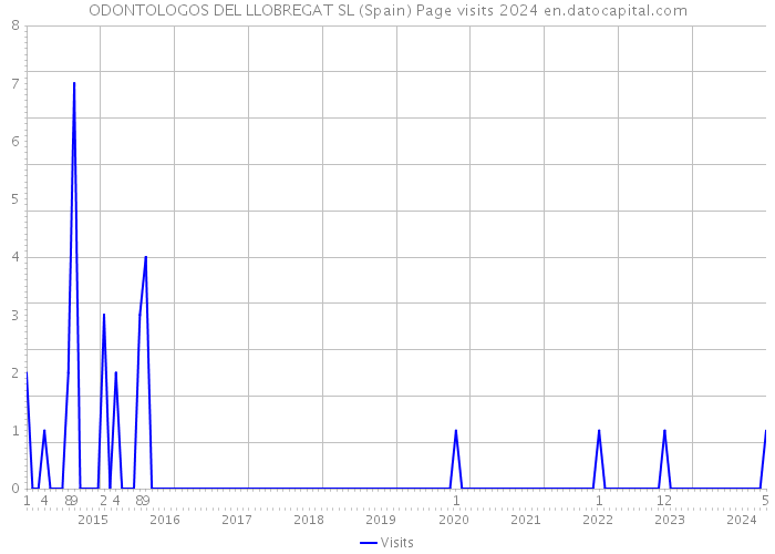 ODONTOLOGOS DEL LLOBREGAT SL (Spain) Page visits 2024 