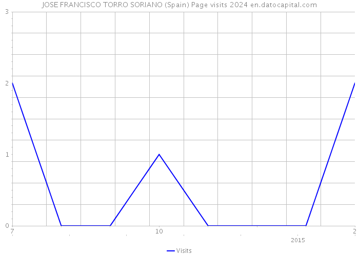 JOSE FRANCISCO TORRO SORIANO (Spain) Page visits 2024 