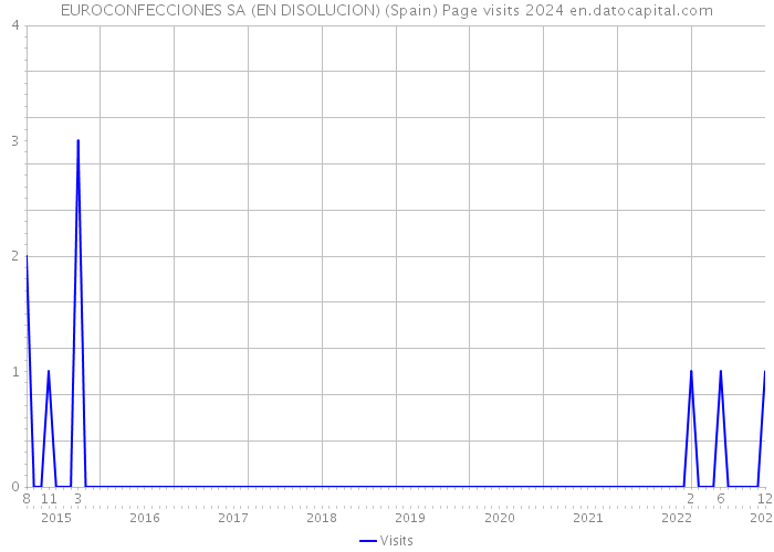 EUROCONFECCIONES SA (EN DISOLUCION) (Spain) Page visits 2024 