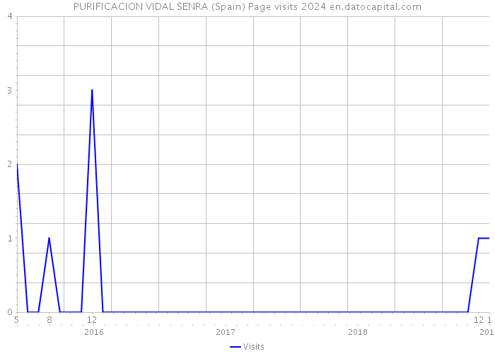 PURIFICACION VIDAL SENRA (Spain) Page visits 2024 