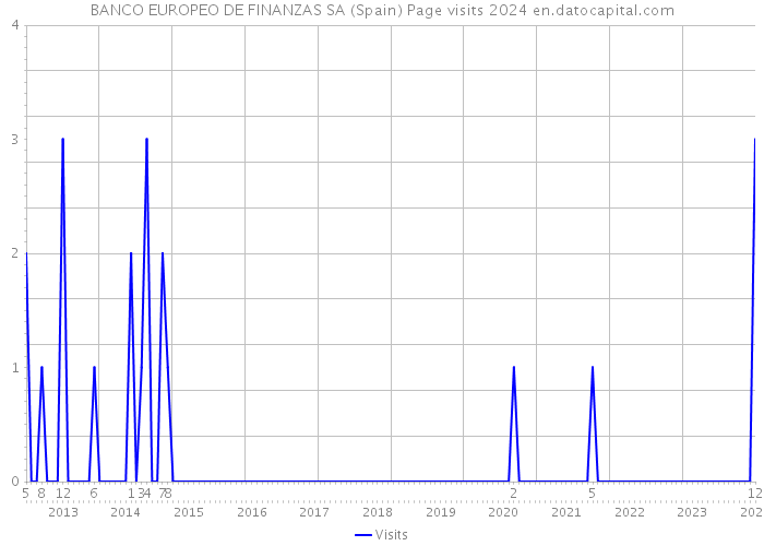 BANCO EUROPEO DE FINANZAS SA (Spain) Page visits 2024 