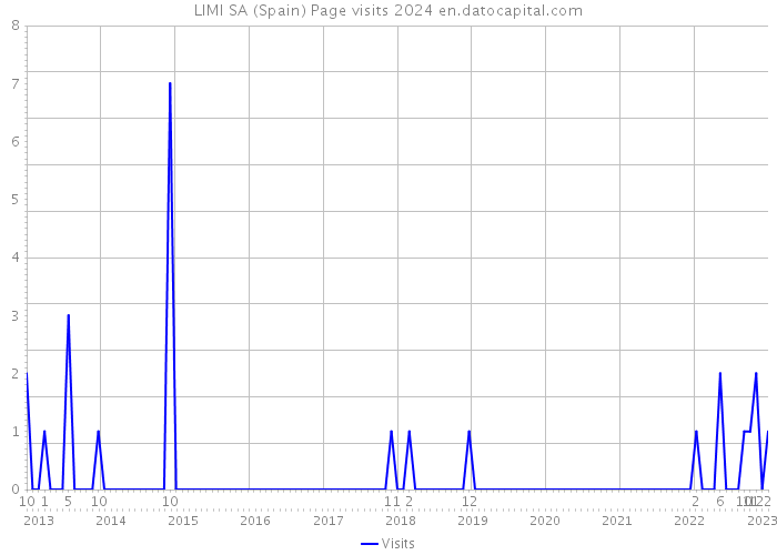 LIMI SA (Spain) Page visits 2024 
