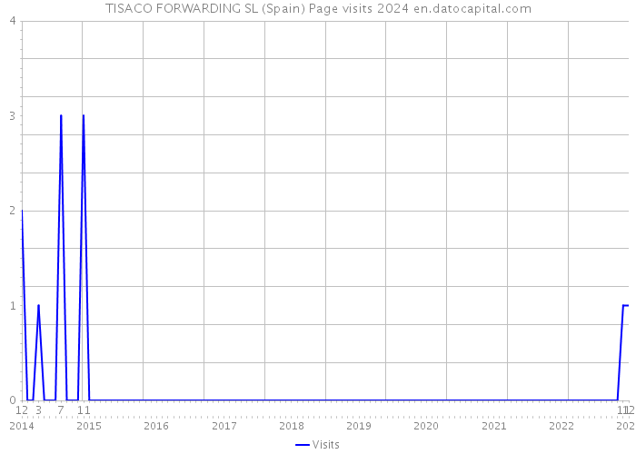 TISACO FORWARDING SL (Spain) Page visits 2024 