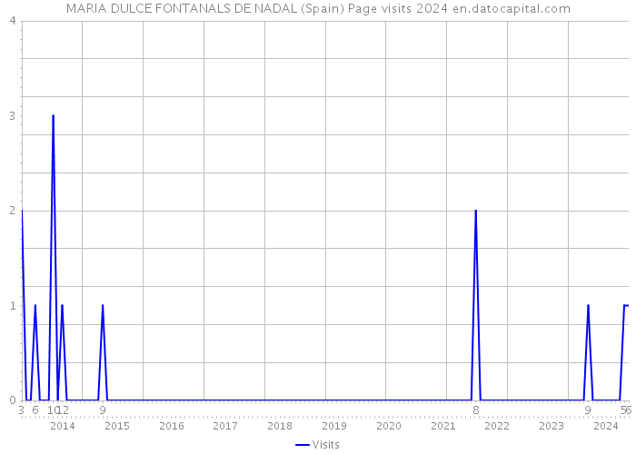 MARIA DULCE FONTANALS DE NADAL (Spain) Page visits 2024 