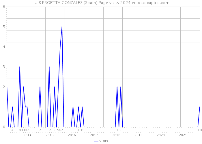 LUIS PROETTA GONZALEZ (Spain) Page visits 2024 