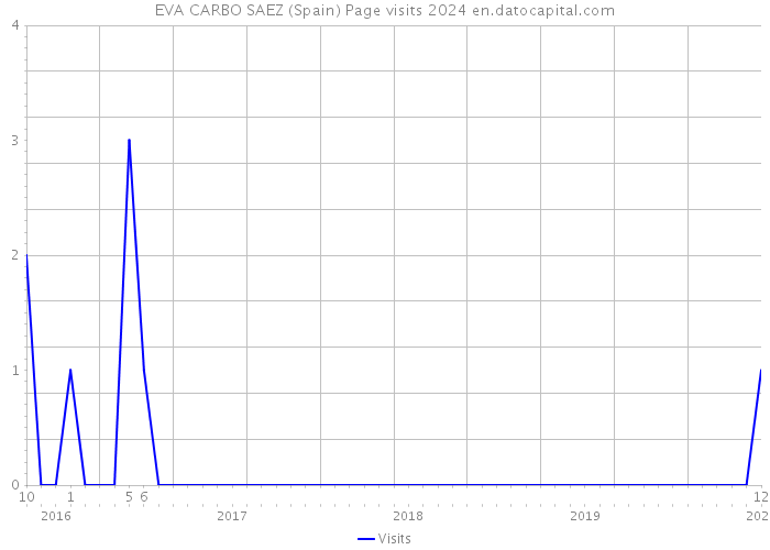 EVA CARBO SAEZ (Spain) Page visits 2024 