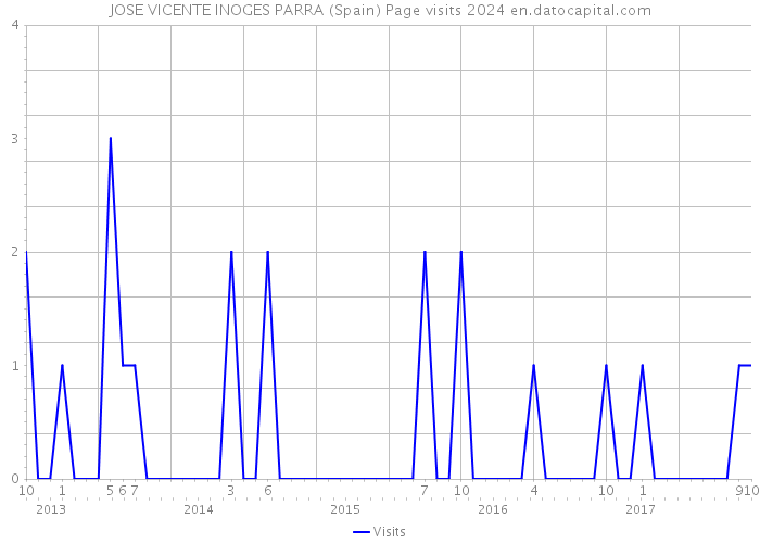 JOSE VICENTE INOGES PARRA (Spain) Page visits 2024 